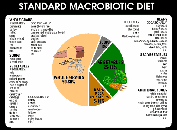 standard macrobiotic diet
