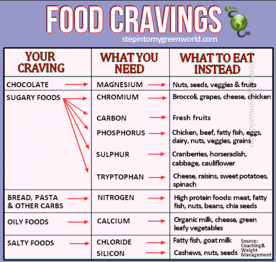 why you are craving greasy foods or chocolates or carbs